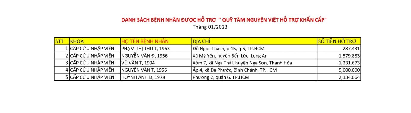 Quỹ Tâm nguyện Việt hỗ trợ khẩn cấp bệnh nhân tháng 01/2023