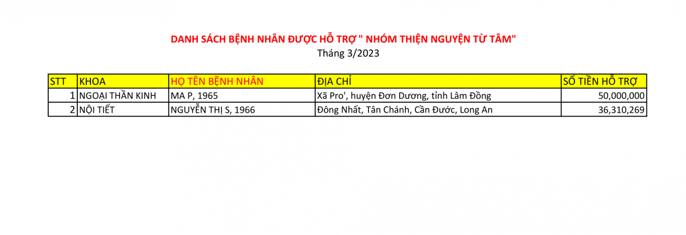 Nhóm Thiện nguyện Từ tâm hỗ trợ bệnh nhân tháng 03/2023