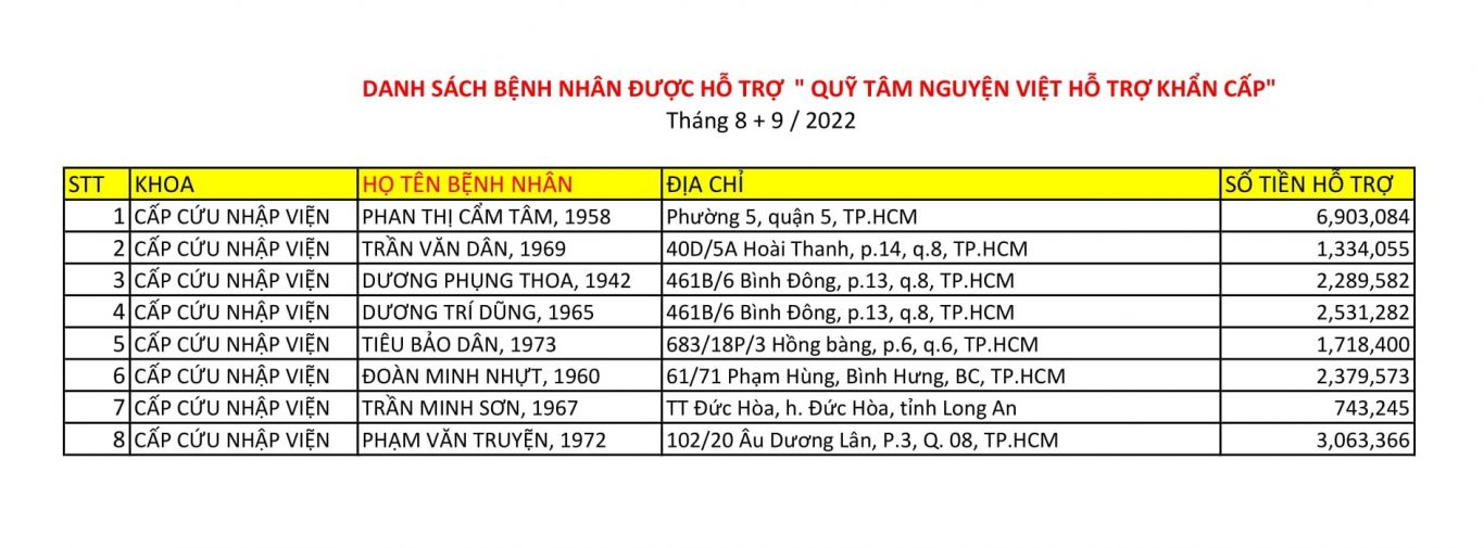 Quỹ Tâm nguyện Việt hỗ trợ khẩn cấp bệnh nhân tháng 08 và tháng 09/2022